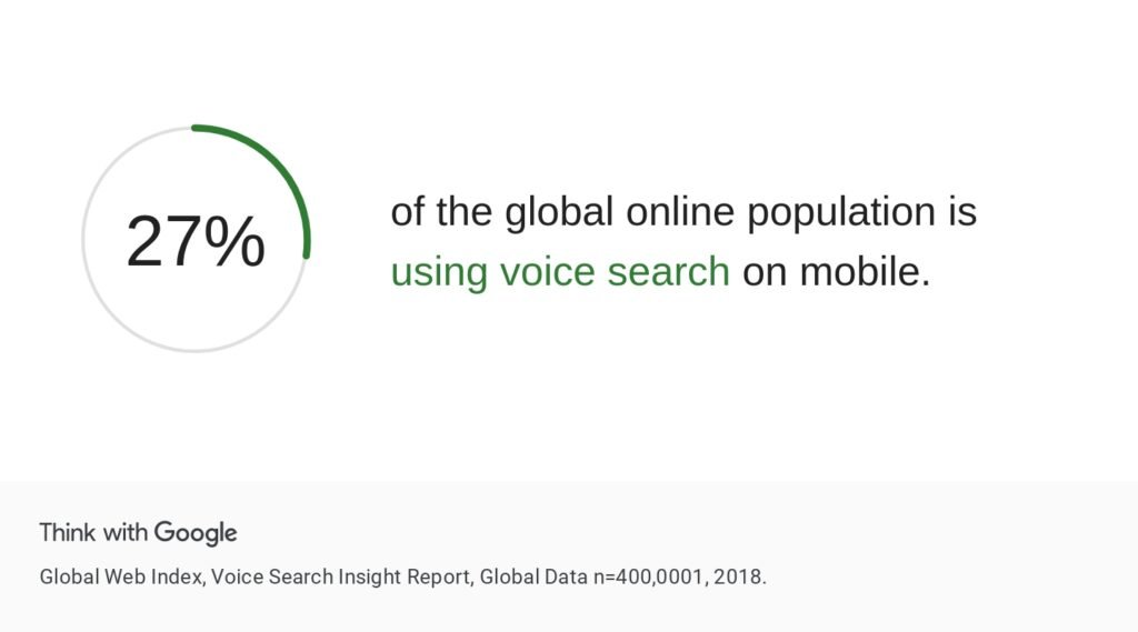 Amount of people using voice search according to Google.